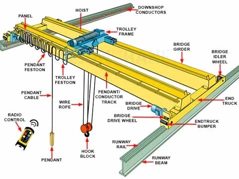 Double Girder Overhead Crane Structure Double Girder Overhead Crane Structure